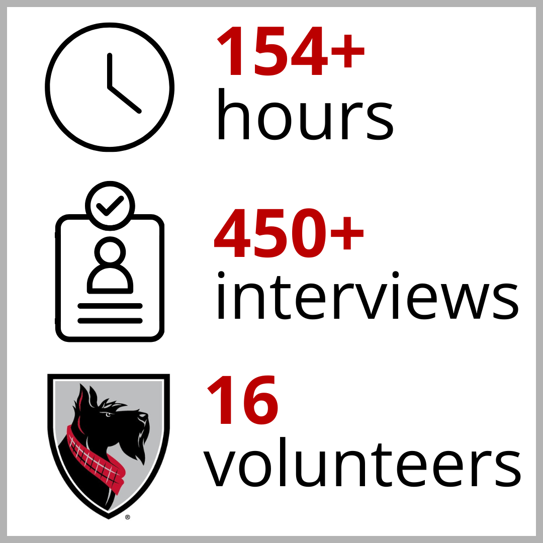 Infographic: Clock - 154+ hours, Resume - 450+ Interviews; CMU Mascot Mark - 16 volunteers