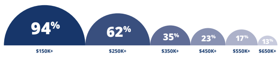 MSCF alumni earnings