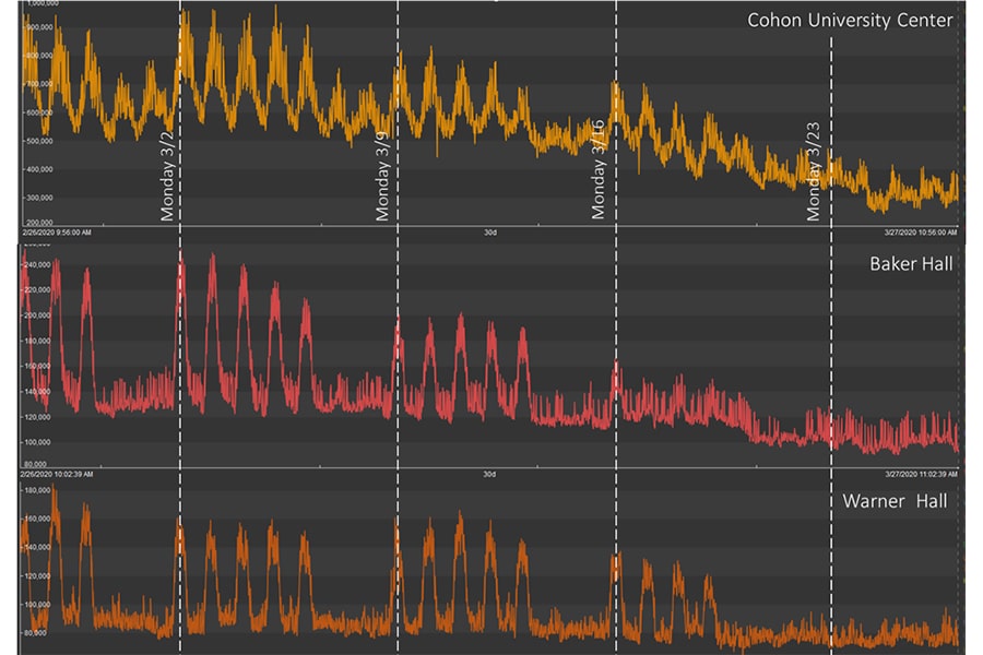 image of electric meter readings for the Cohon Center and Baker and Warner halls