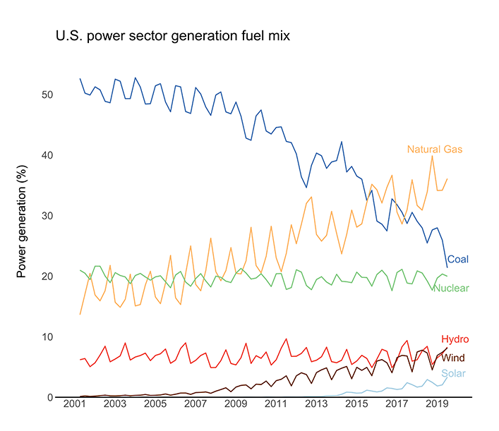 1125-em-power-sector-carbon-index-02.png