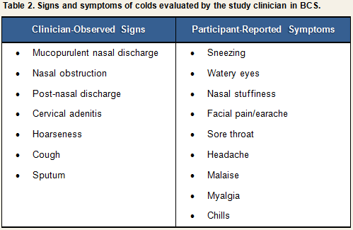 Table 2 Infection and Colds