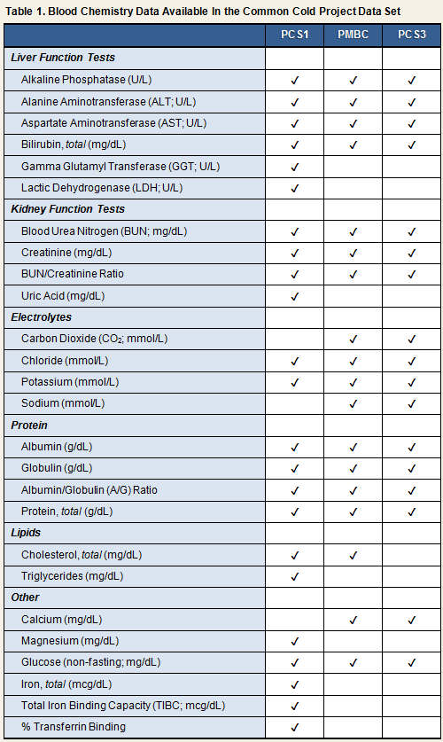 Blood Chemistry Table