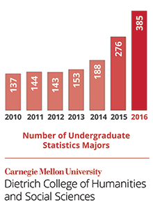 Since 2013, Dietrich College applicants who indicated interest in studying statistics have more than doubled.