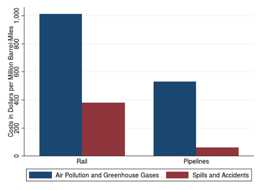 air pollution and greenhouse gas costs versus spills and accidents graphic