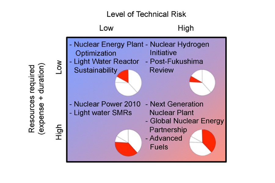 Figure 5: Resources required by Level of technical risk