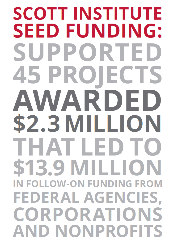 Scott Institute Seed Funding: Supported 45 projects, awarded $2.3 million that led to $13.9 million in follow-on funding from federal agencies, corporations, and nonprofits