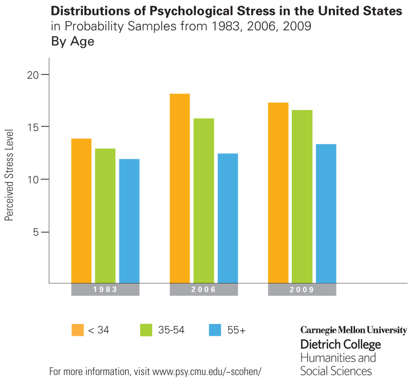 Stress Level Chart