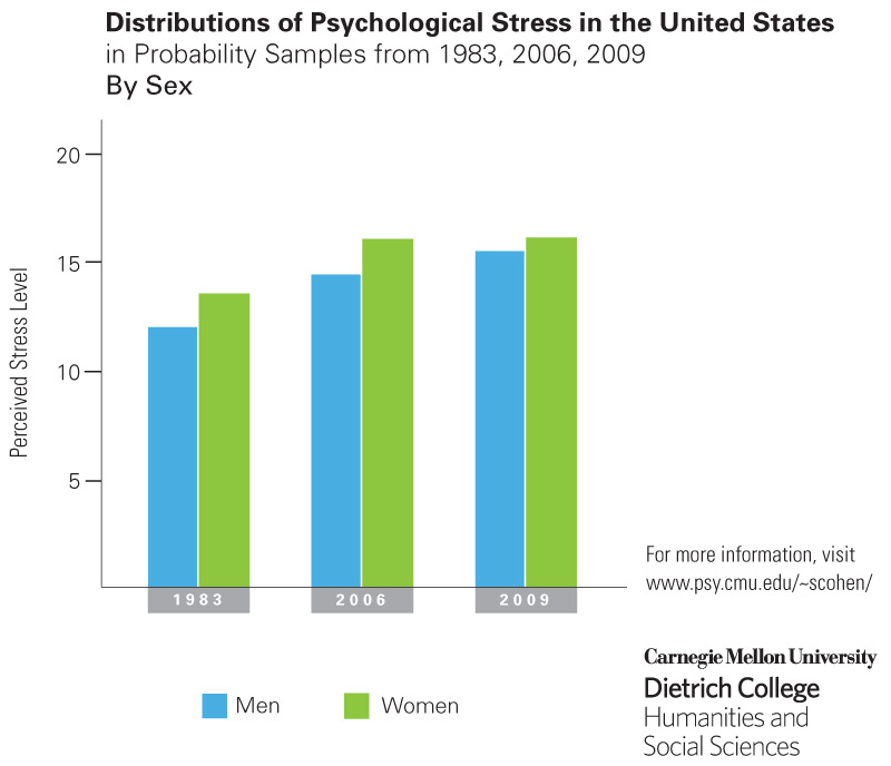 Stress Level Chart