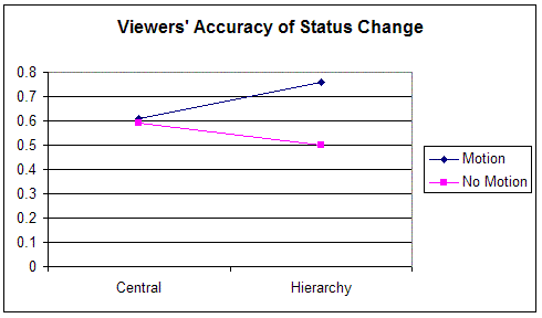 Viewers' Accuracy of Status Change
