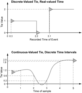 Discrete vs Continuous time and ties