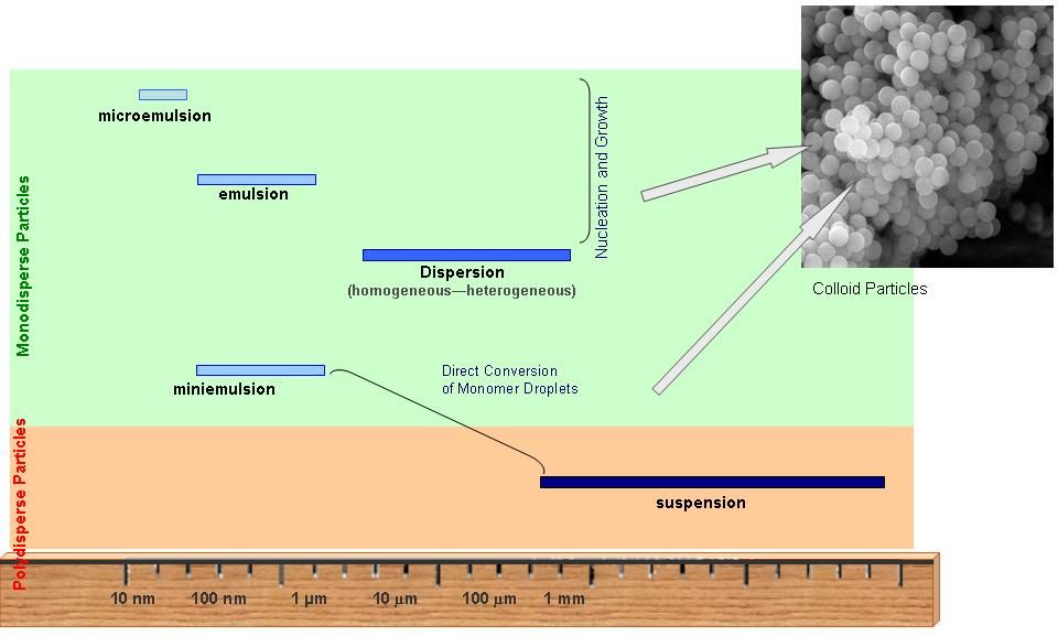 Suspension emulsion polymerization