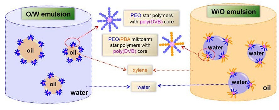 How do emulsifiers work?