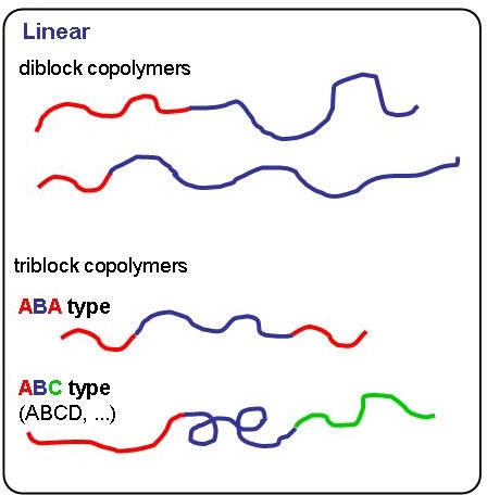 block type