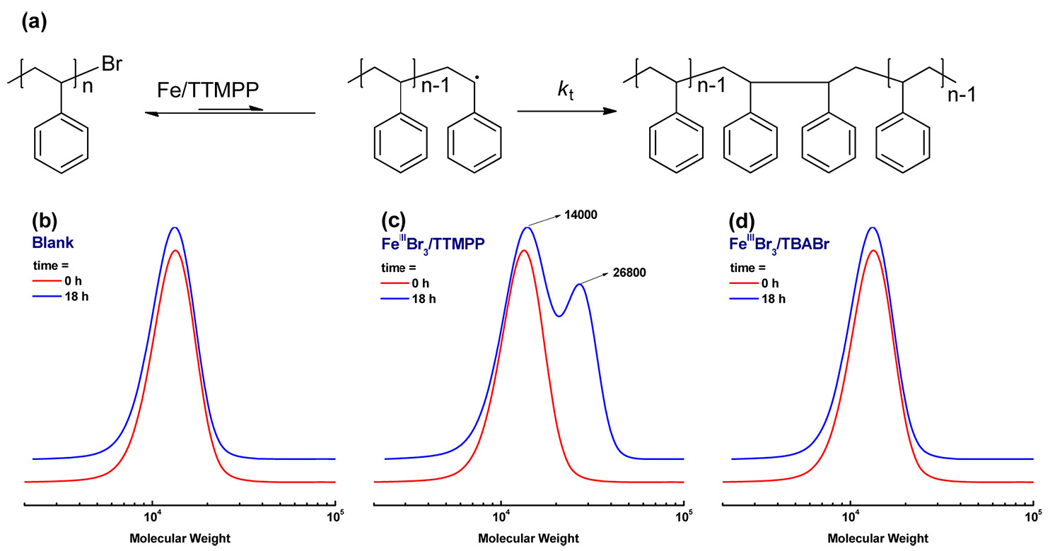 Fe Coupling