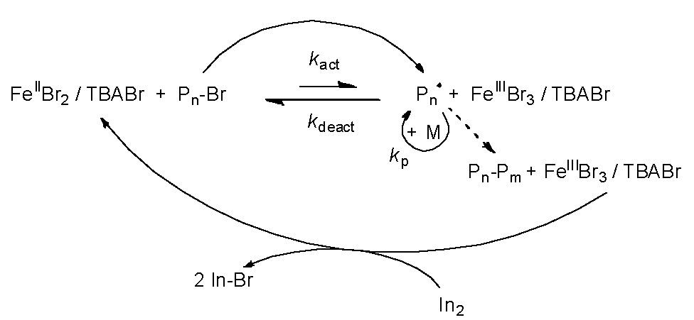 Fe ICAR