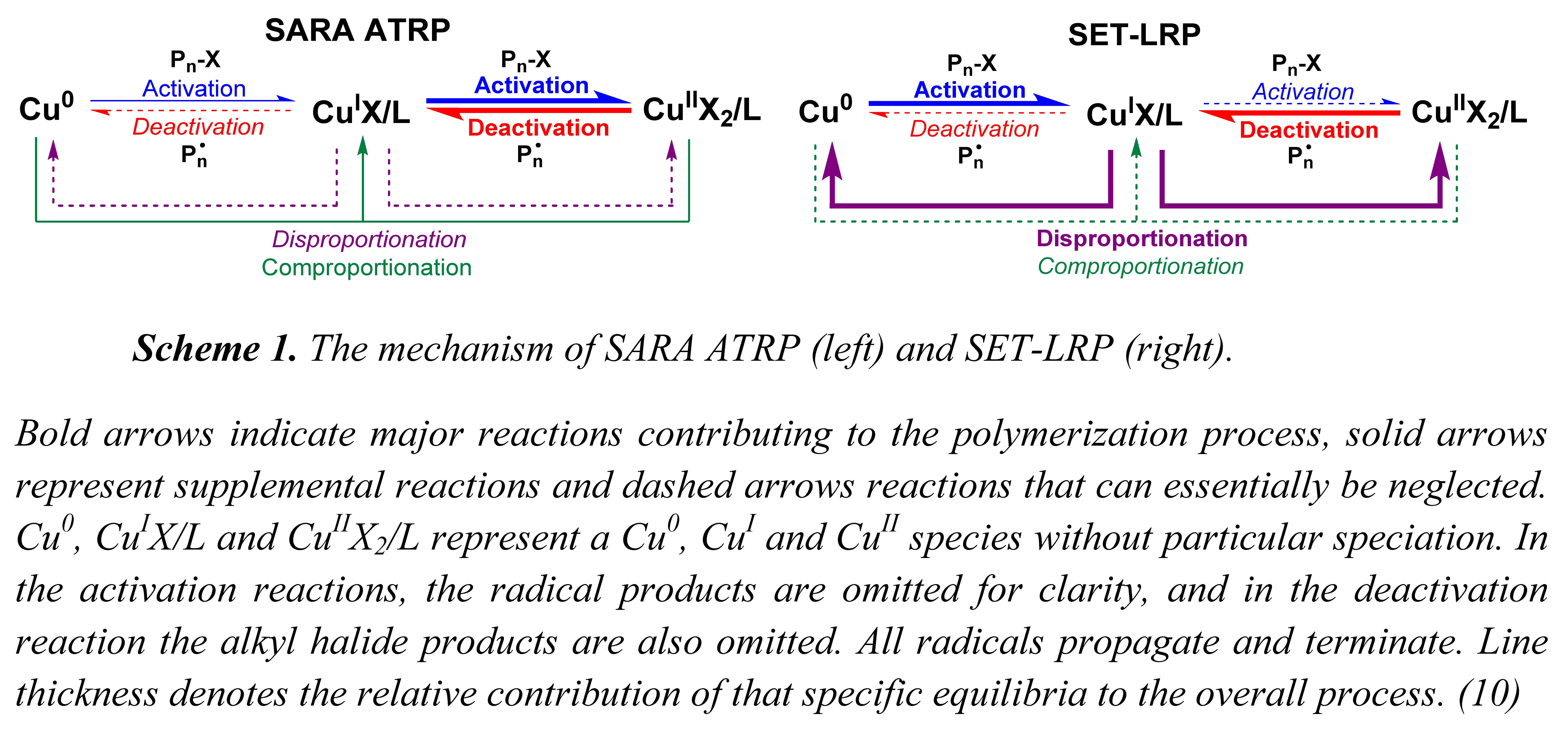 mecanism of SARA
