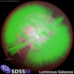 This image shows the positions of the 900,000 luminous galaxies used in these studies. Each green dot represents one galaxy. The image covers a redshift range from 0.25 to 0.75, a time when the universe was between 7 billion and 11 billion years old. (Image Courtesy David Kirkby, UC-Irvine and SDSS-III Collaboration)