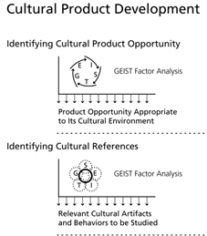 Creating Cultural Identities