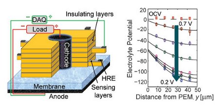 Hess et al. Publish on First In-Situ, Through-Plane Measurements in Fuel Cell Electrodes