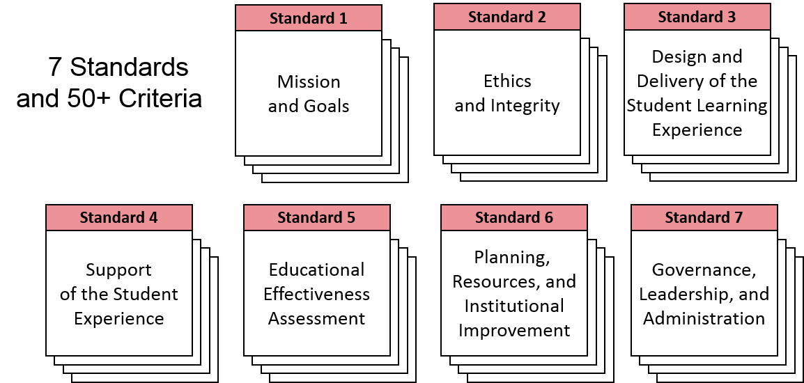 Image of Middle States' 7 Standards