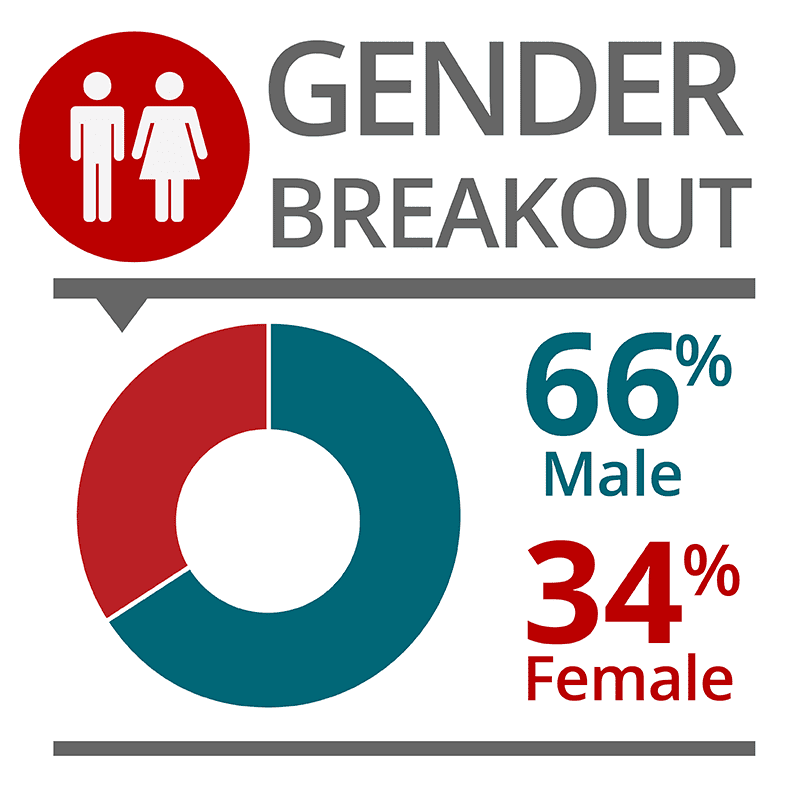 Gender Breakout