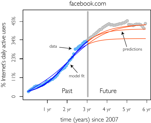 Facebook Graph