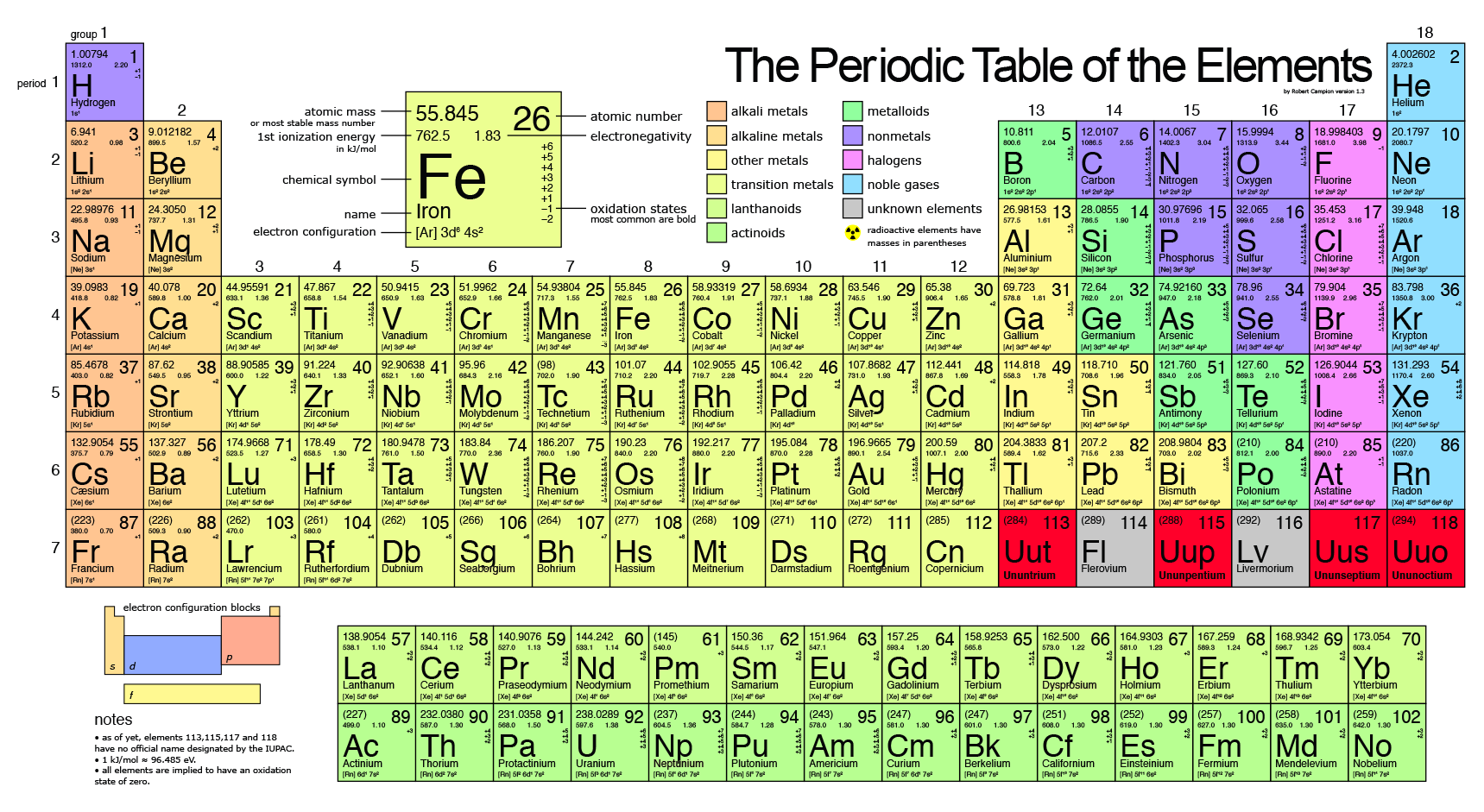 Science Atomic Number Chart