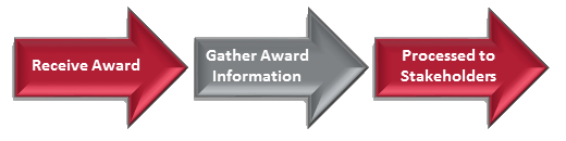 An interactive process map to learn more about each step in the award process.