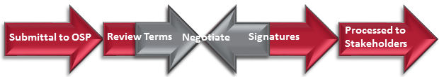 This is the interactive contracts process chart. Click on the desired area to learn about the contracts process.