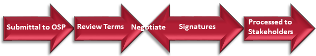 This is the interactive contracts process chart. Click on the desired area to learn about the contracts process.