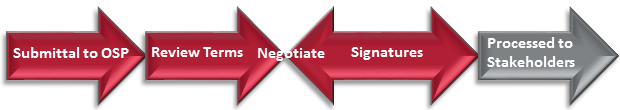 This is the interactive contracts process chart. Click on the desired area to learn about the contracts process.