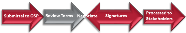 This is the interactive contracts process chart. Click on the desired area to learn about the contracts process.