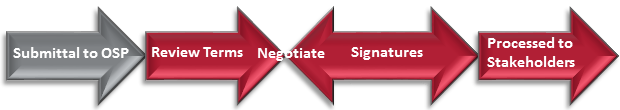 This is the interactive contracts process chart. Click on the desired area to learn about the contracts process.