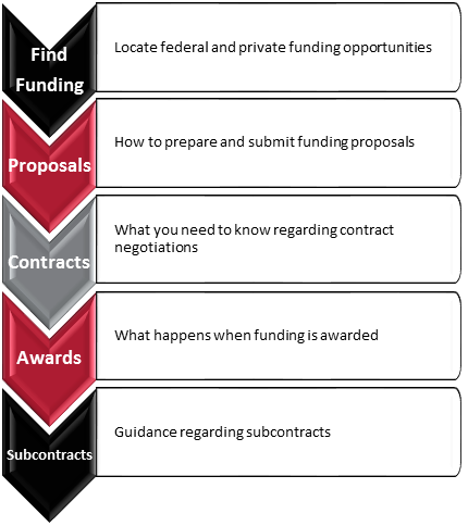 This image is interactive with clickable hyperlinks to navigate through the different parts of a Pre-Award process