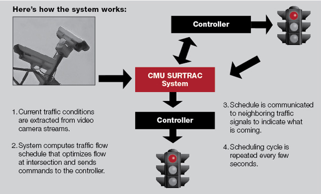 Smart signal