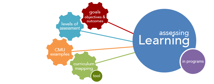 How to assess departments and programs