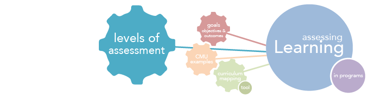 Levels of Program Assessment