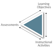 course design triangle course design triangle