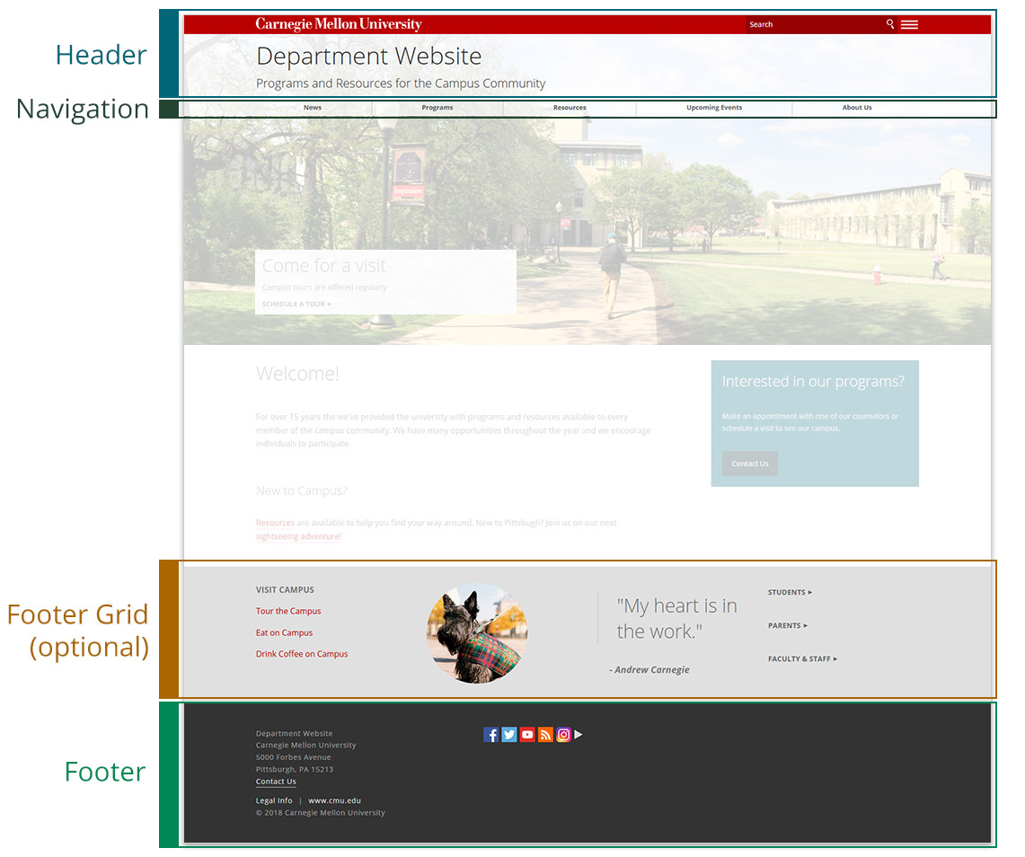 Example of a page with the site-wide elements header, navigation, and footer regions highlighted