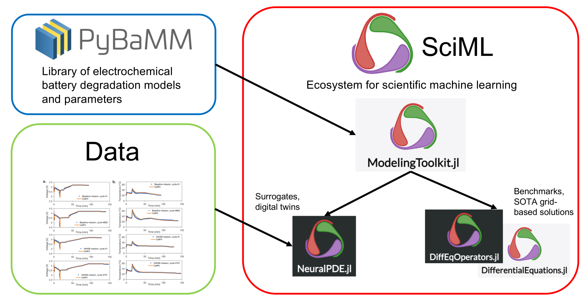 Cell-scale battery modeling (P2D/DFN models)