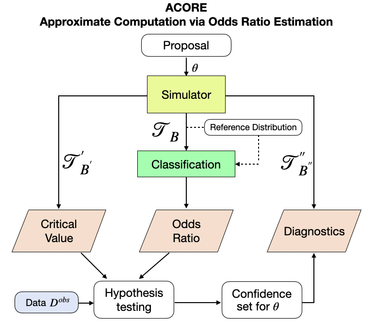 Model of Approximate Computation via Odds Ration Estimation