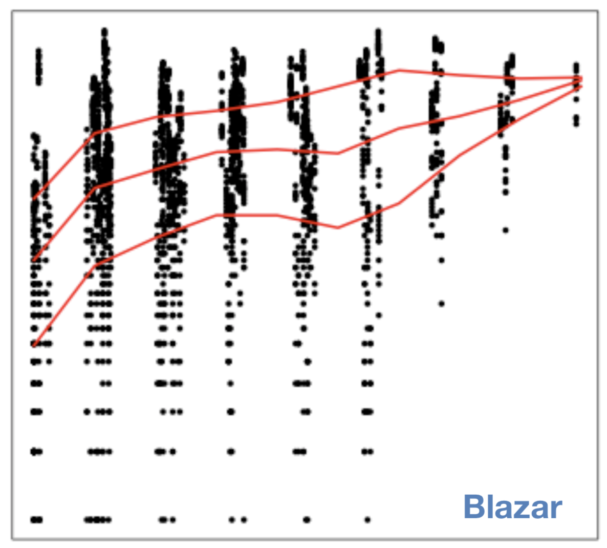 High dimensional, noisy light curves being compressed with AI to smooth summaries.