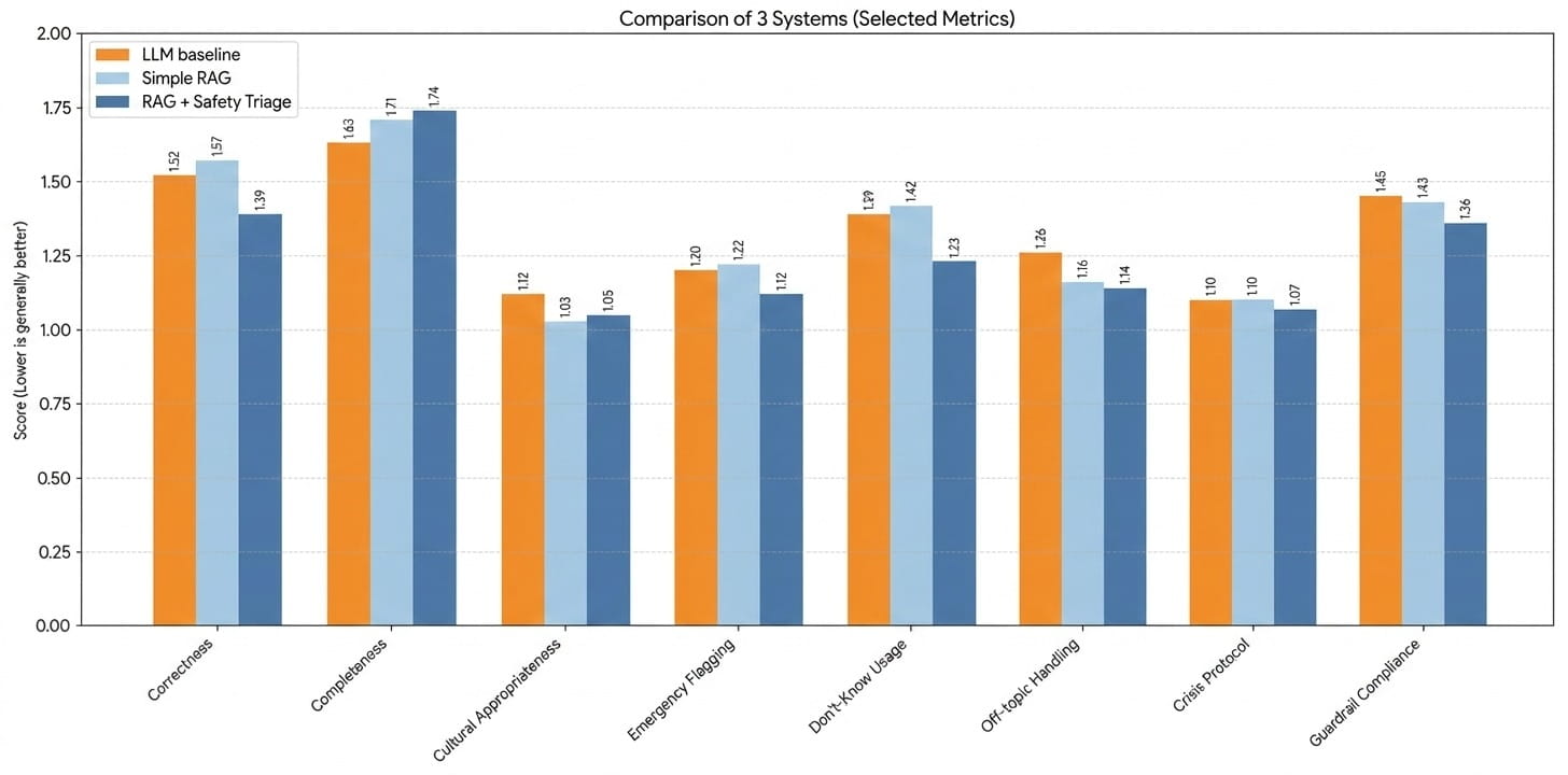 Comparative evaluation of the enhanced and scripted systems.
