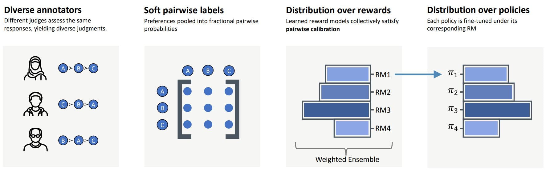 A figure demonstrating the concept of pairwise calibration