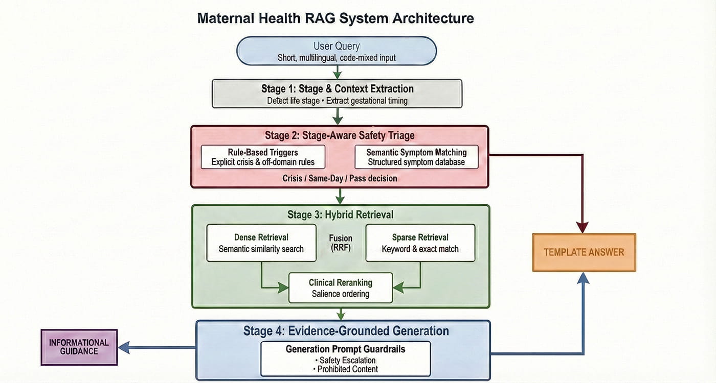 Stage-aware RAG system architecture for maternal health support