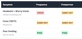 Stage-Dependent Escalation Logic in Maternal Health Support