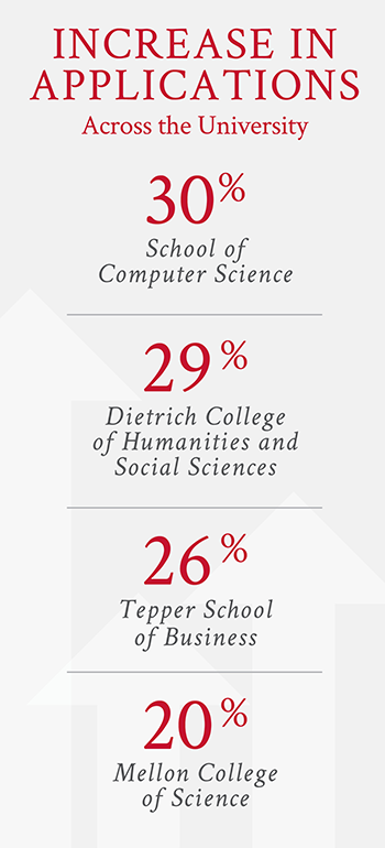 Application increase statistics: 30% for SCS, 29% for Dietrich, 26% for Tepper, and %20 for MCS