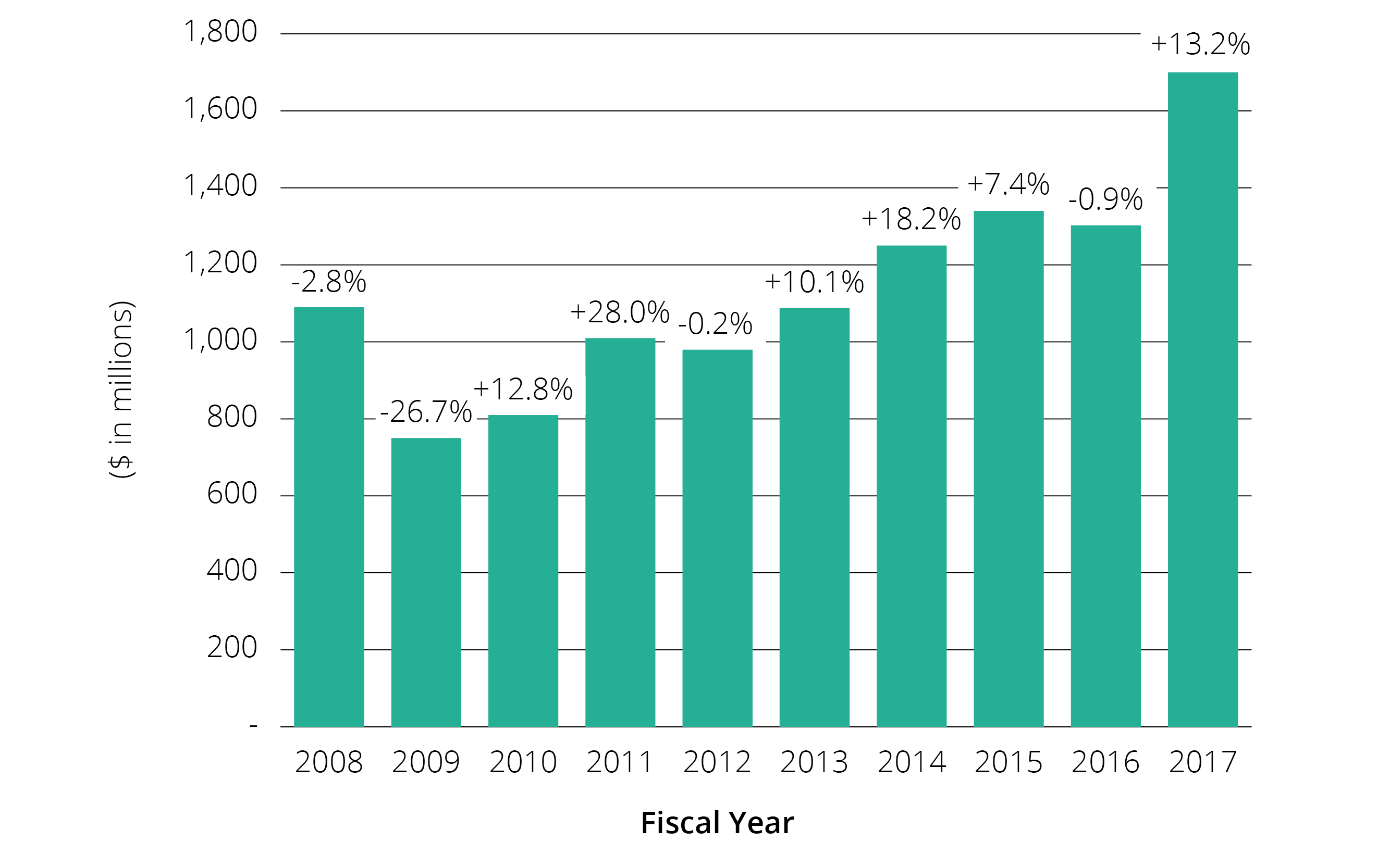 fy17_endowment_ending_value