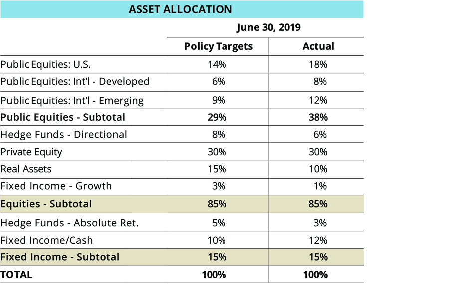 asset allocation chart