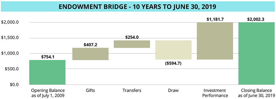 endowment bridge chart